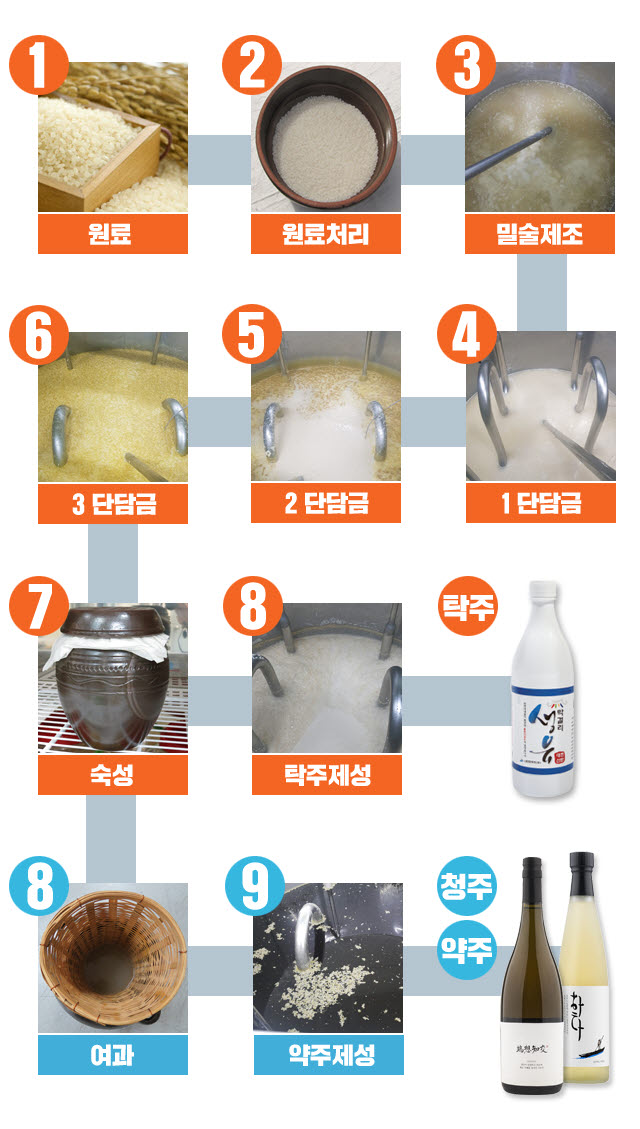 전통주 제조과정